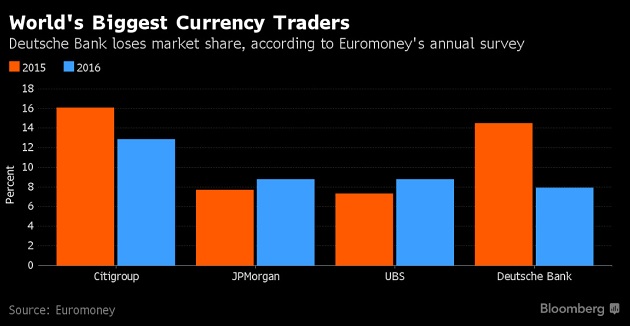 biggest currency trader
